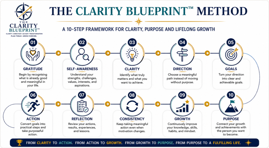 The Clarity Blueprint Method – 10-Step Framework